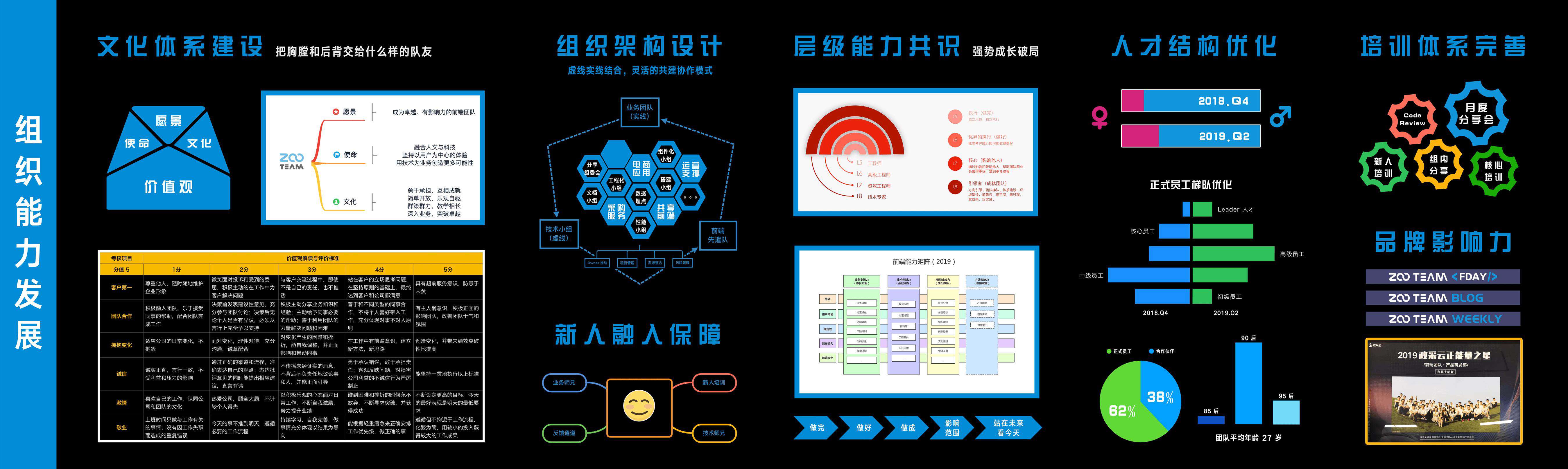 今天聊：如何推动与影响中型前端团队的成长