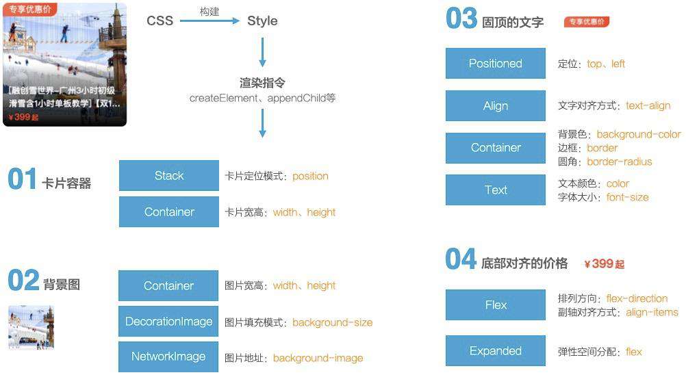今天聊：如何将 Web 代码渲染成 Flutter