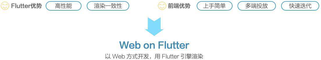 今天聊：如何将 Web 代码渲染成 Flutter