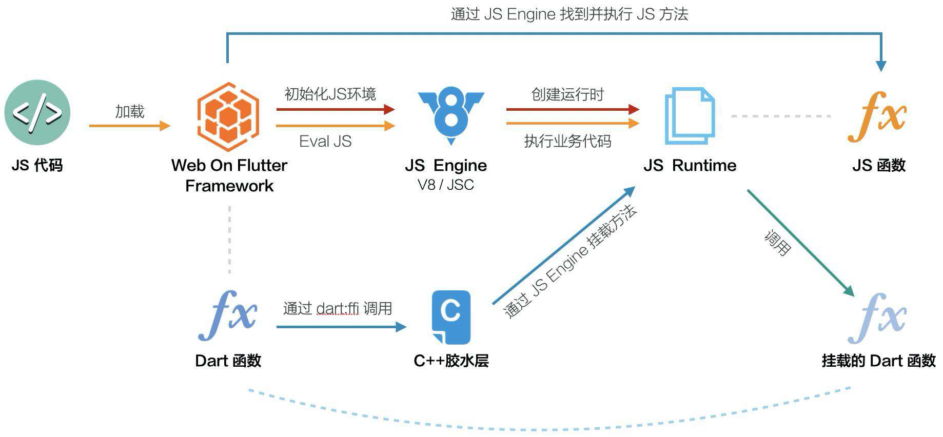 今天聊：如何将 Web 代码渲染成 Flutter