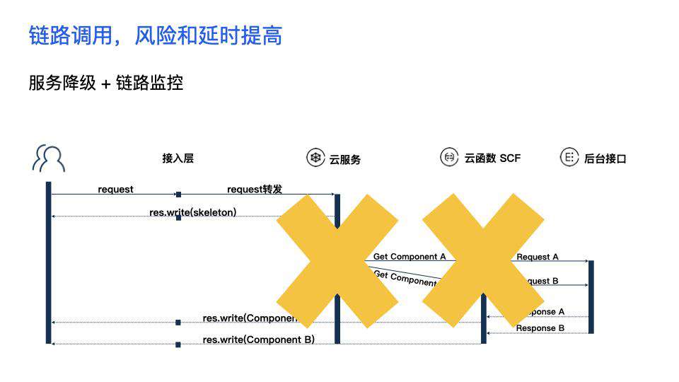 今天聊：腾讯 IVWeb 的组件即服务 - CAAS 实践