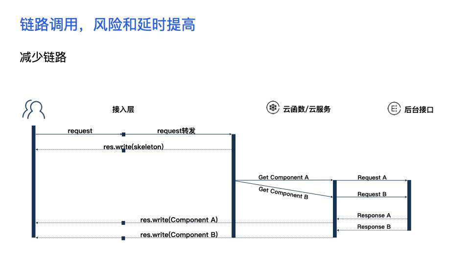 今天聊：腾讯 IVWeb 的组件即服务 - CAAS 实践