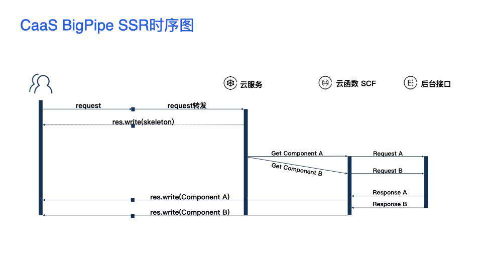 今天聊：腾讯 IVWeb 的组件即服务 - CAAS 实践