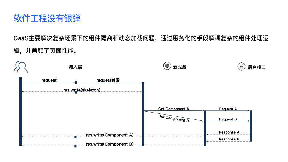 今天聊：腾讯 IVWeb 的组件即服务 - CAAS 实践