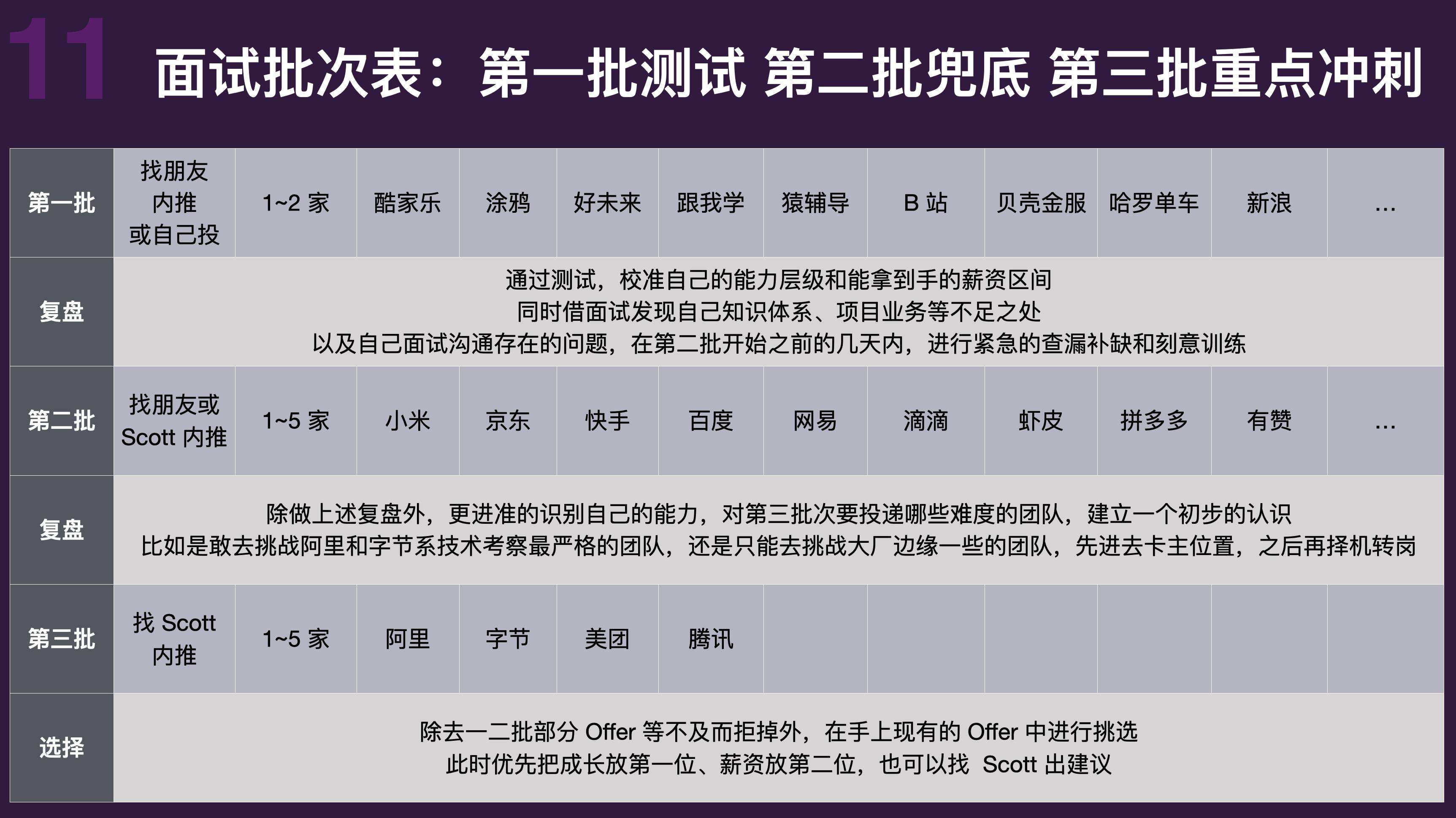 今天聊：为什么你跳槽薪资翻不了 3 倍