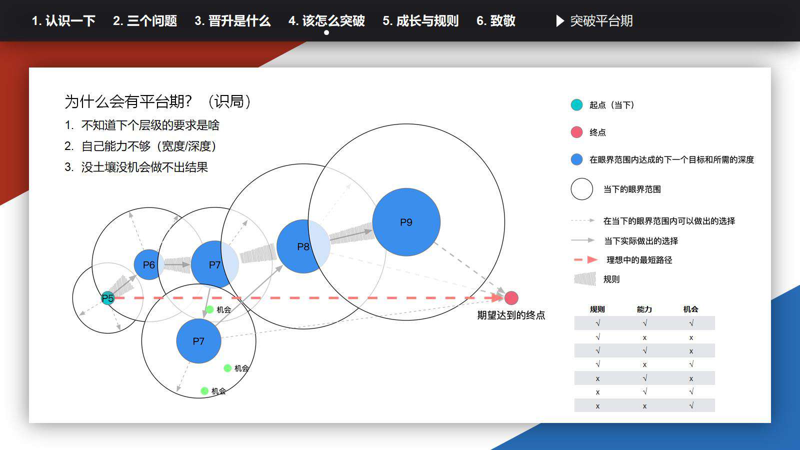 今天聊：为什么会有晋升这样的玩意？