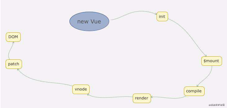 记Vue3.0