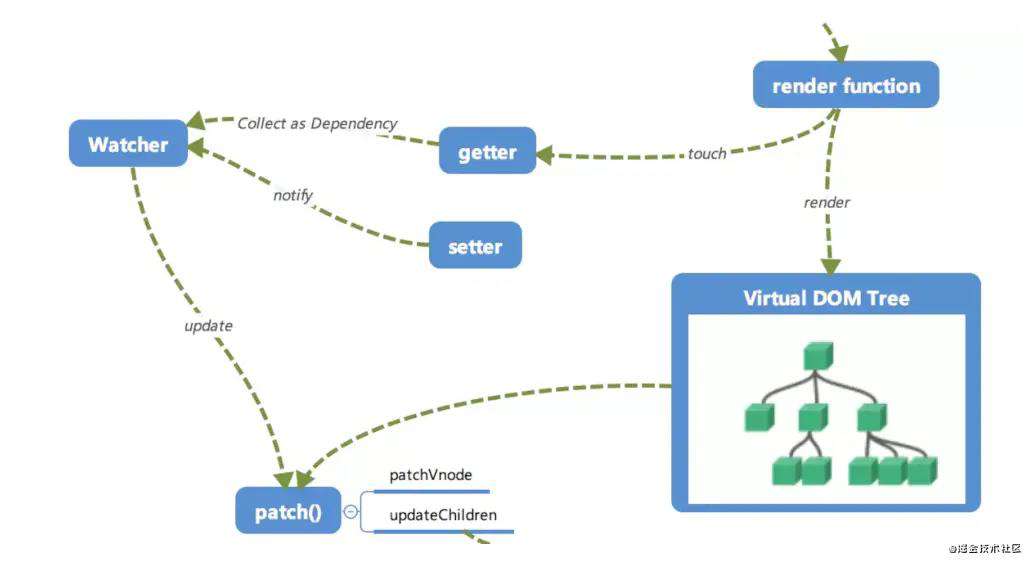 记Vue3.0
