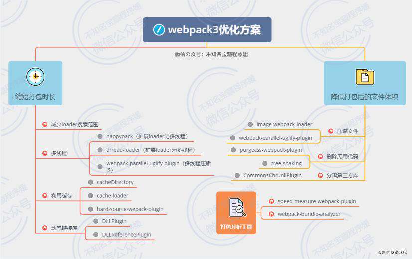 记一次真实的Webpack优化经历