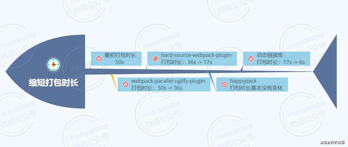 记一次真实的Webpack优化经历