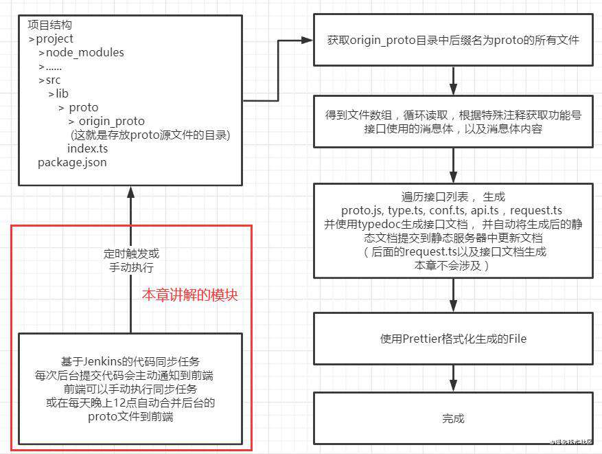 基于Jenkins的前后端代码定时同步任务