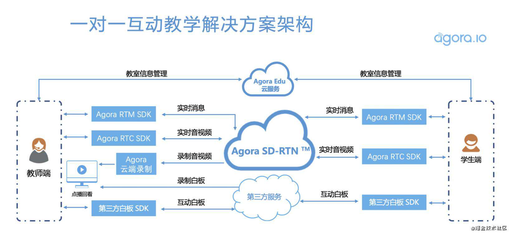 基于容器环境的1-1课堂的开发部署