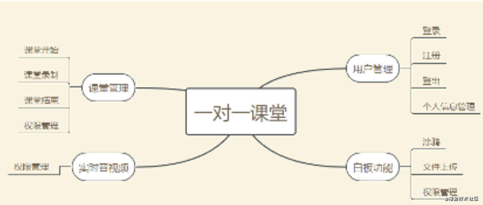 基于容器环境的1-1课堂的开发部署