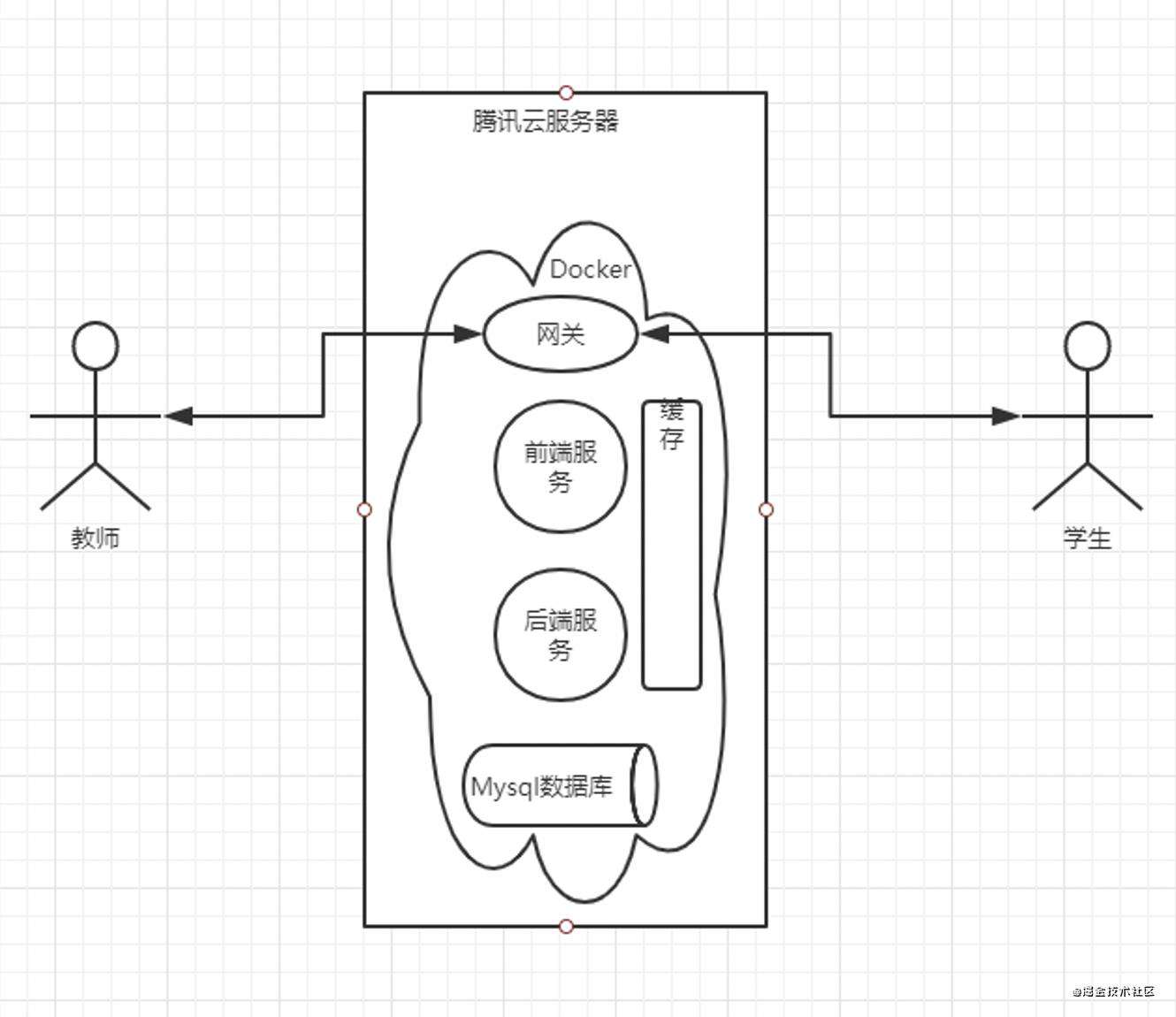 基于容器环境的1-1课堂的开发部署