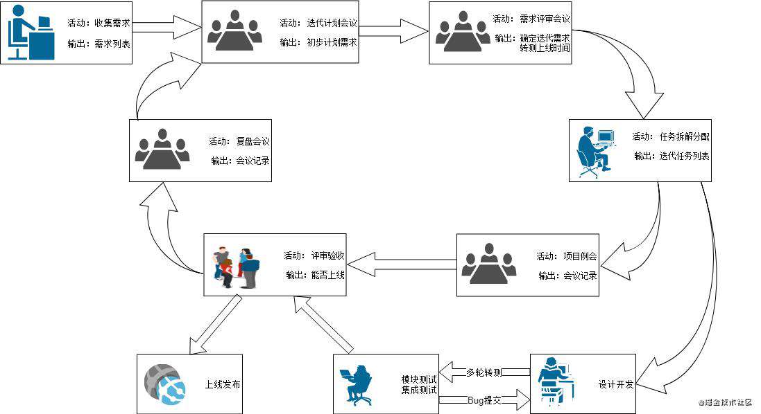 基于Vue的架构设计