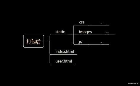 基于webpack打包多页应用,对前端工程化的思考