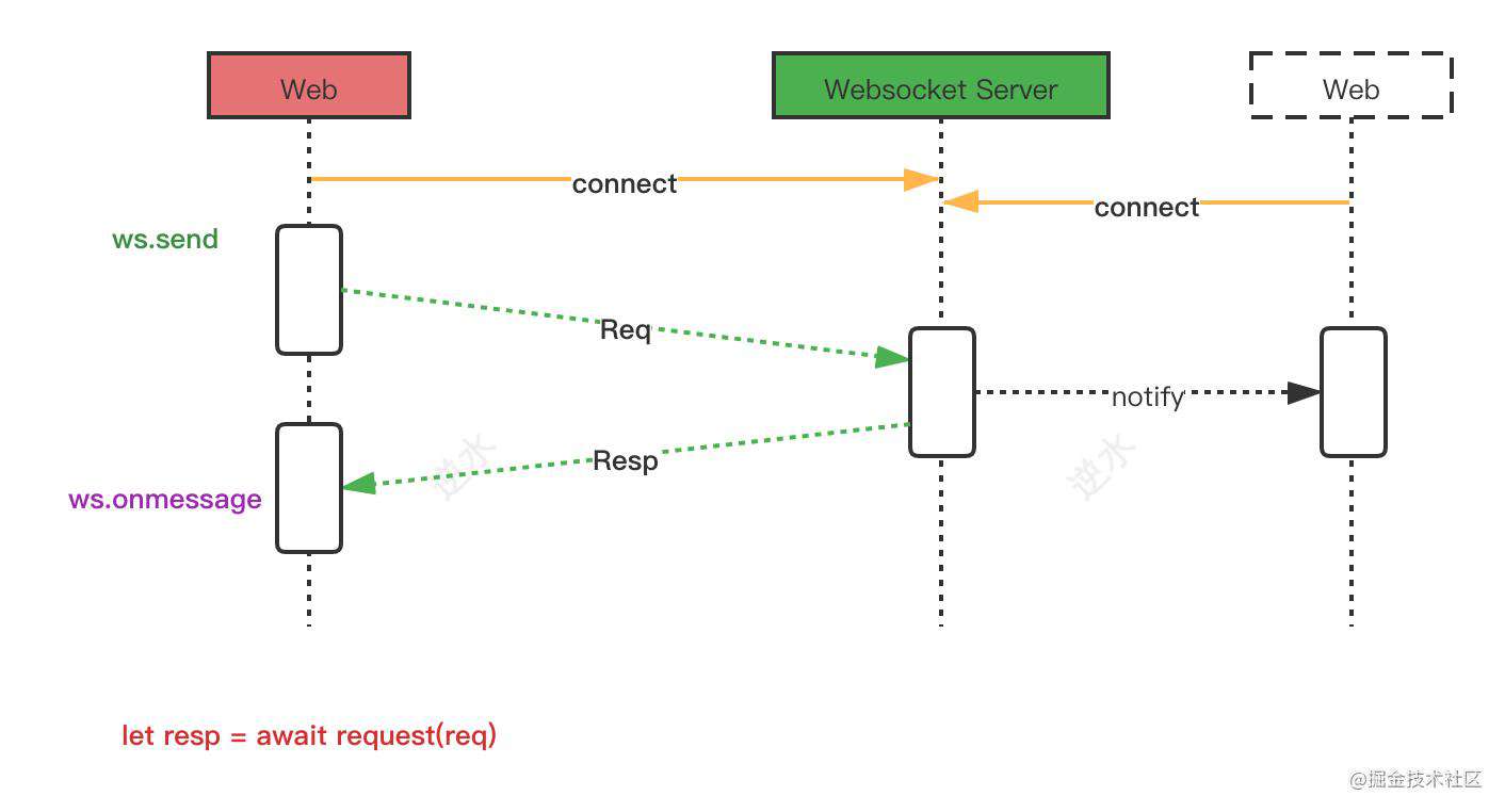 基于websocket实现《全双工协议》的TS同步调用之Request/Response/Notify 原理与实战~