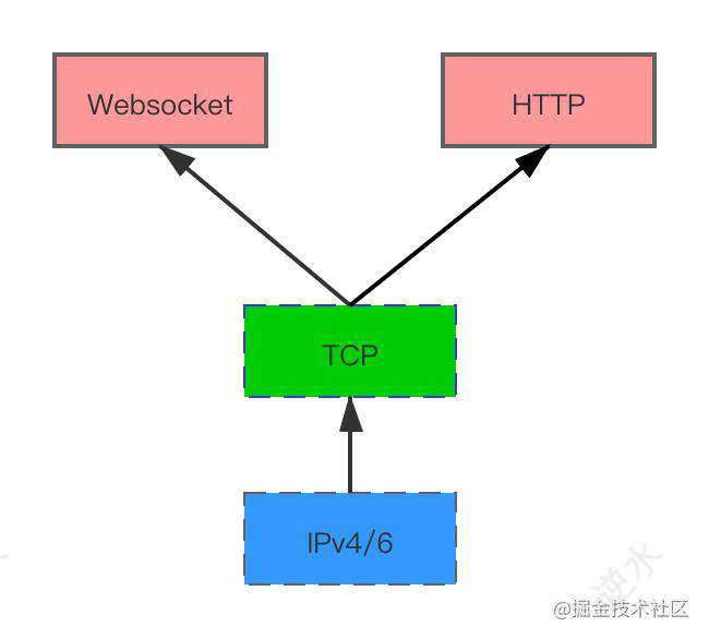 基于websocket实现《全双工协议》的TS同步调用之Request/Response/Notify 原理与实战~