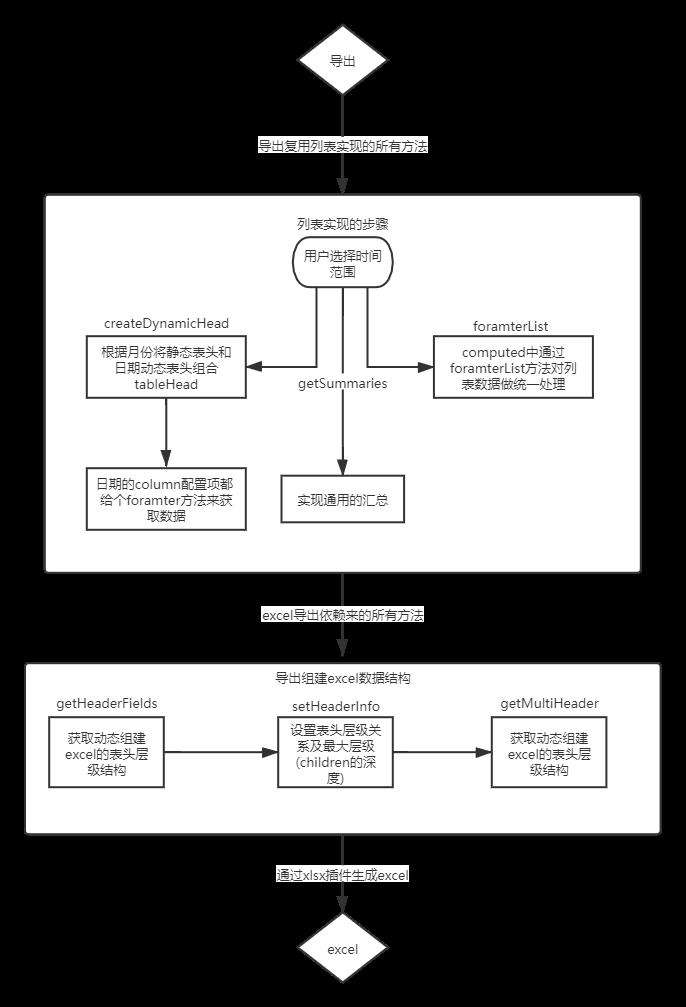 基于xlsx实现通用的前端导出方案