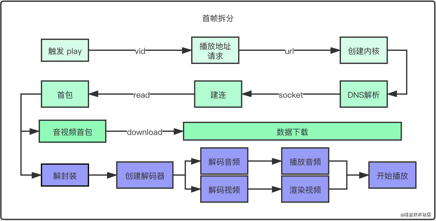 极致首帧播放方案-零首帧解决方案