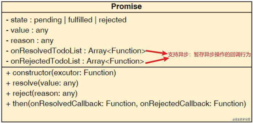 看懂此文，手写十种Promise！