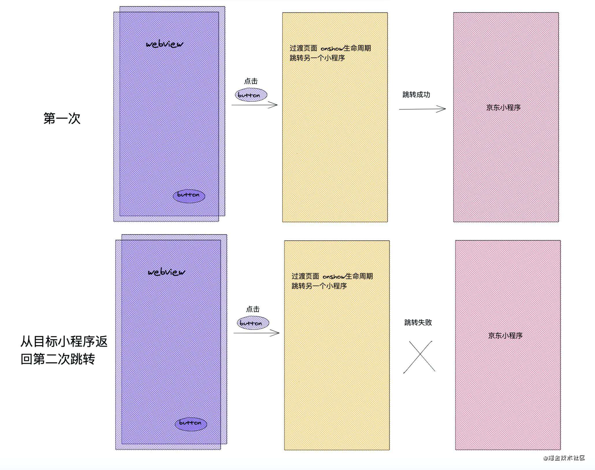 开发嵌入京东app h5| Hybrid | 微信小程序 ｜ 实践踩坑总结十六条
