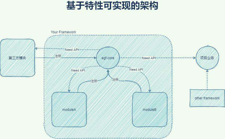 框架的诞生-一:我想要的框架
