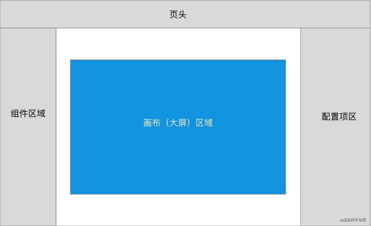 可视化项目画布区的前后台布局设计