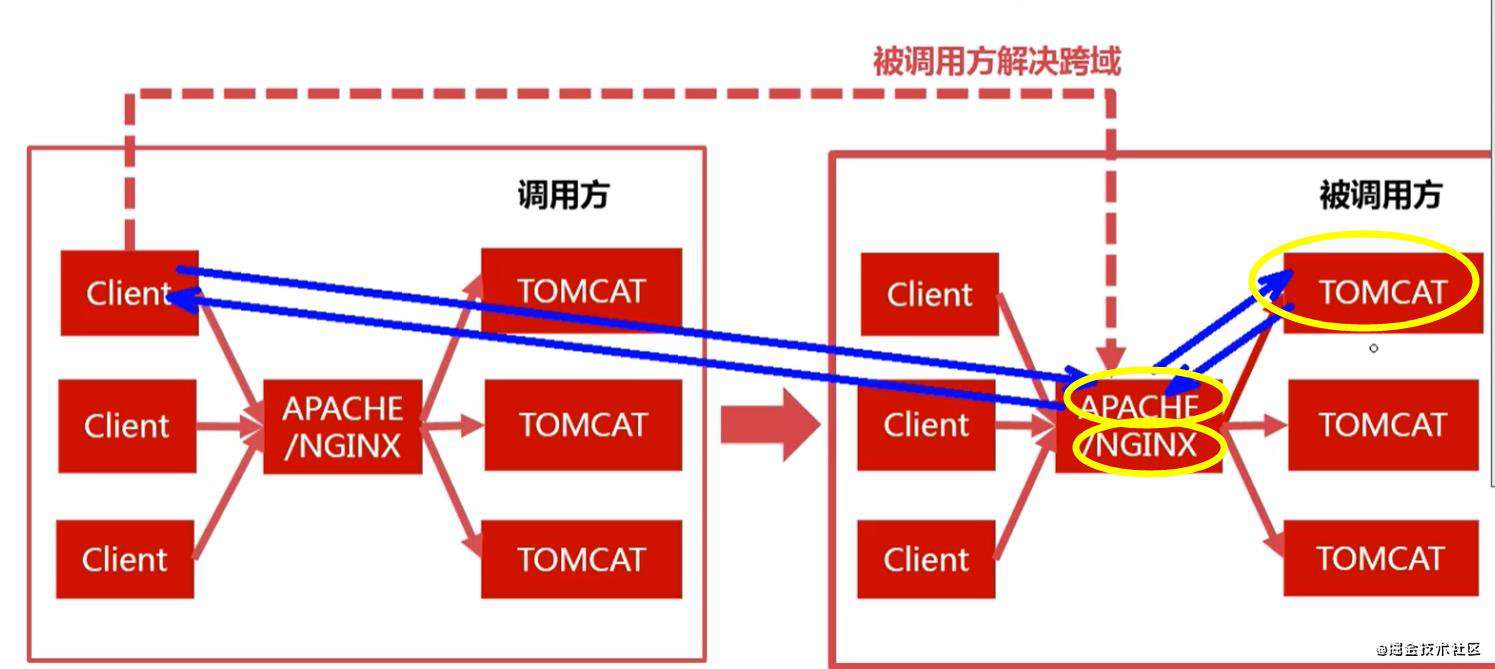 跨域的几种方式及解决方法