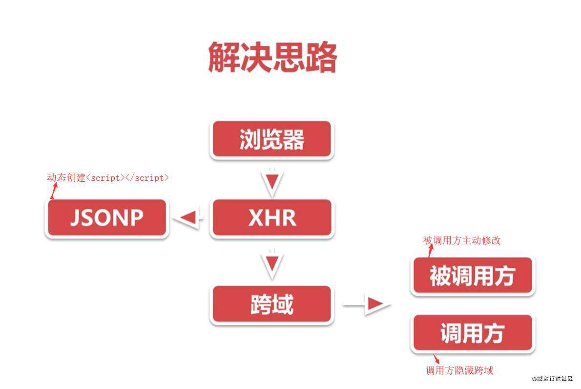 跨域的几种方式及解决方法