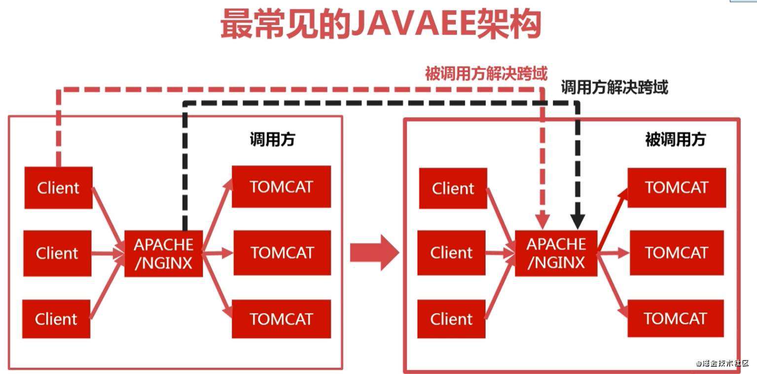 跨域的几种方式及解决方法