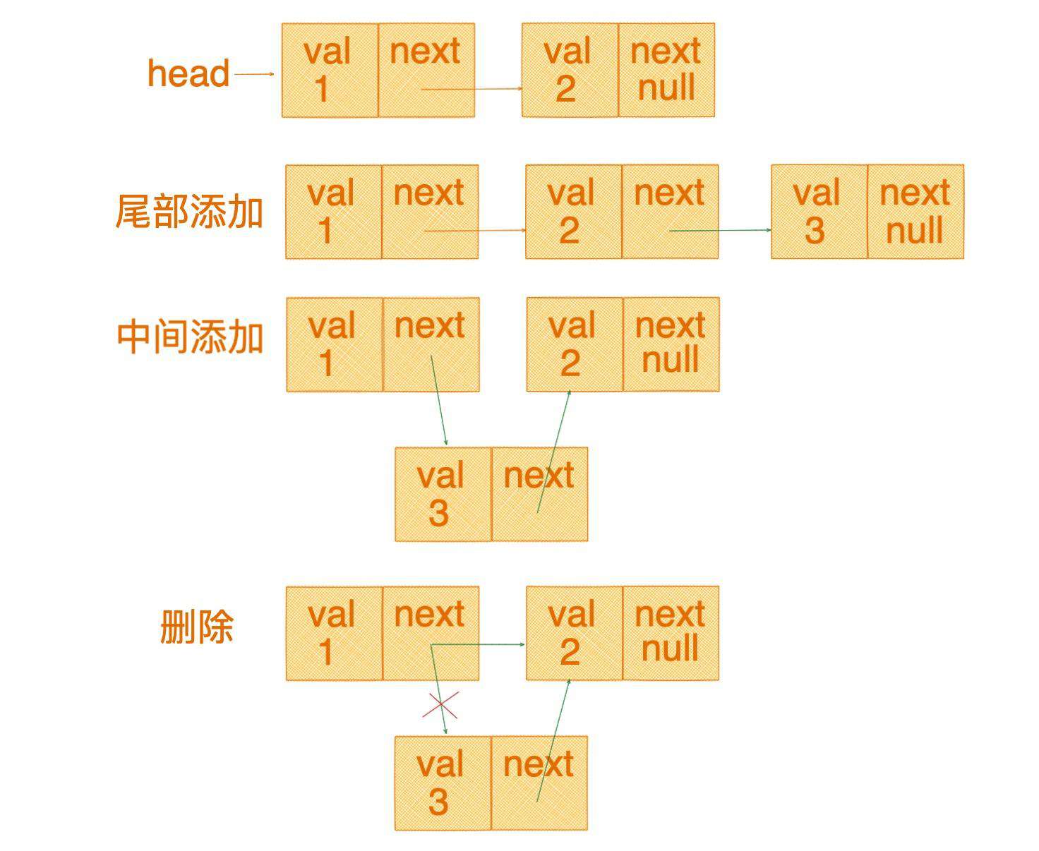 链表+6道前端算法面试高频题解｜刷题打卡