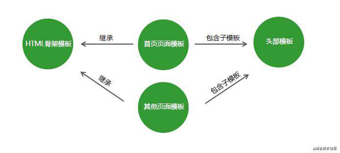模板引擎语法