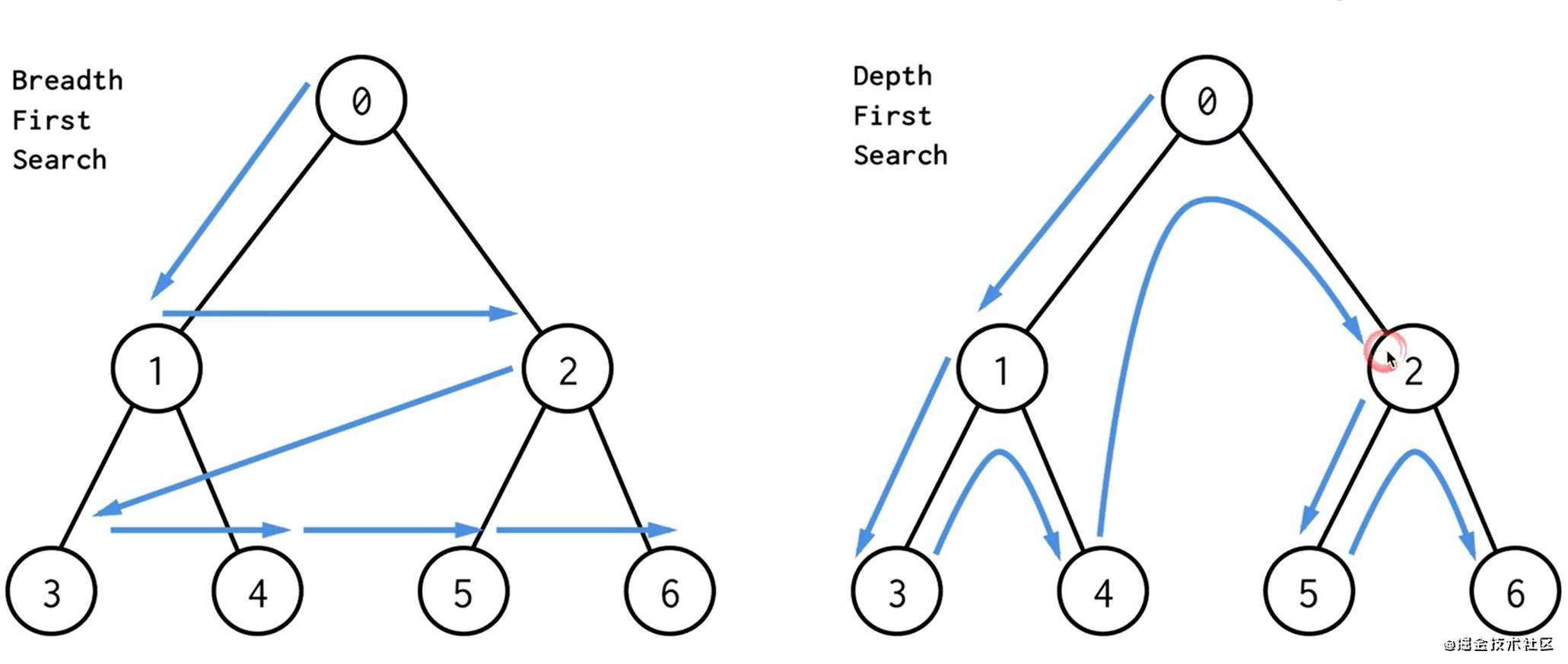LeetCode 103 & 199 & 542 | 刷题打卡