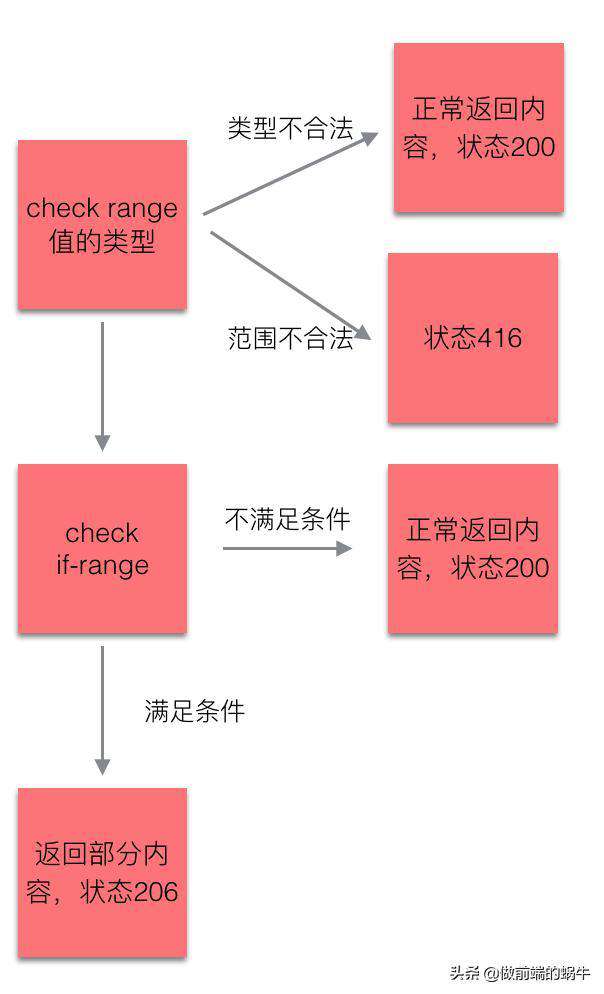 连肝7个晚上，总结了计算机HTTP网络协议的知识点