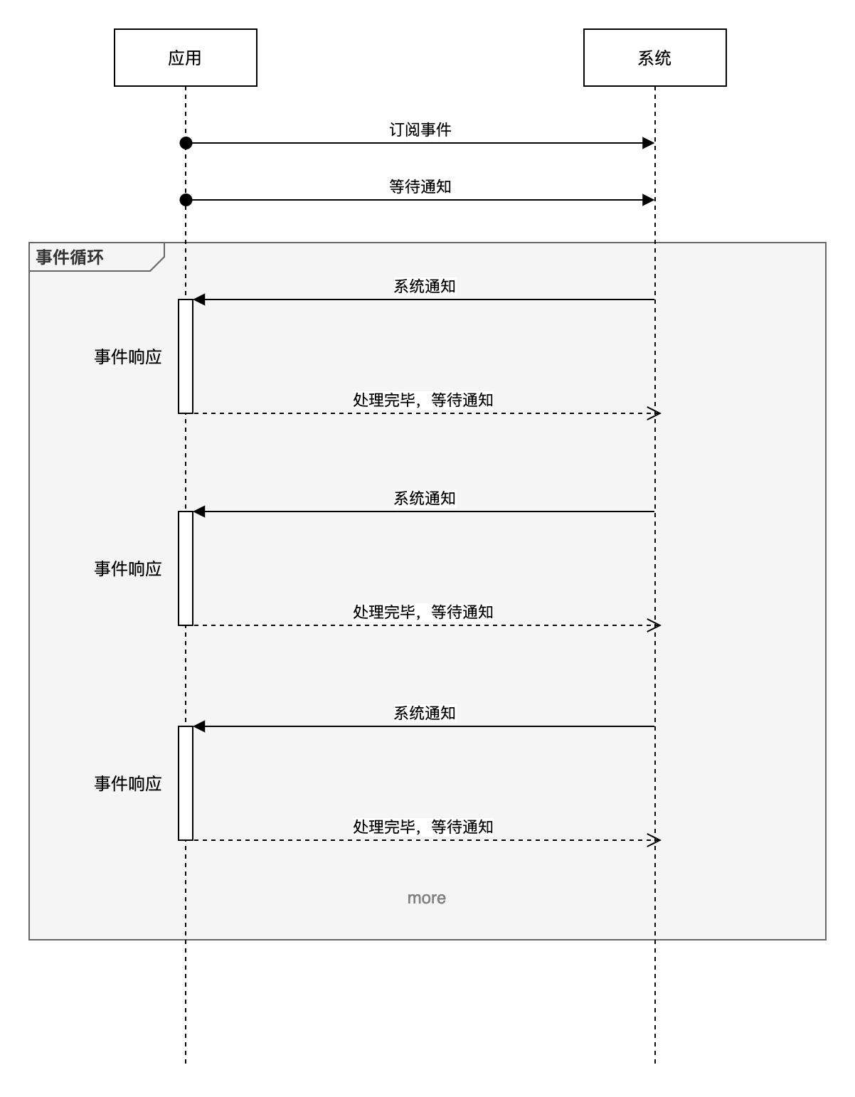 Libuv 之 - 只看这篇是不够的