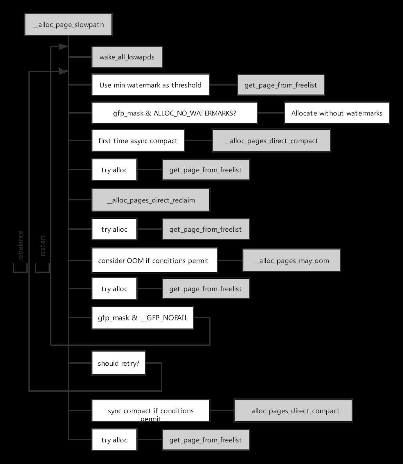 Linux 内核 VS 内存碎片 （下）