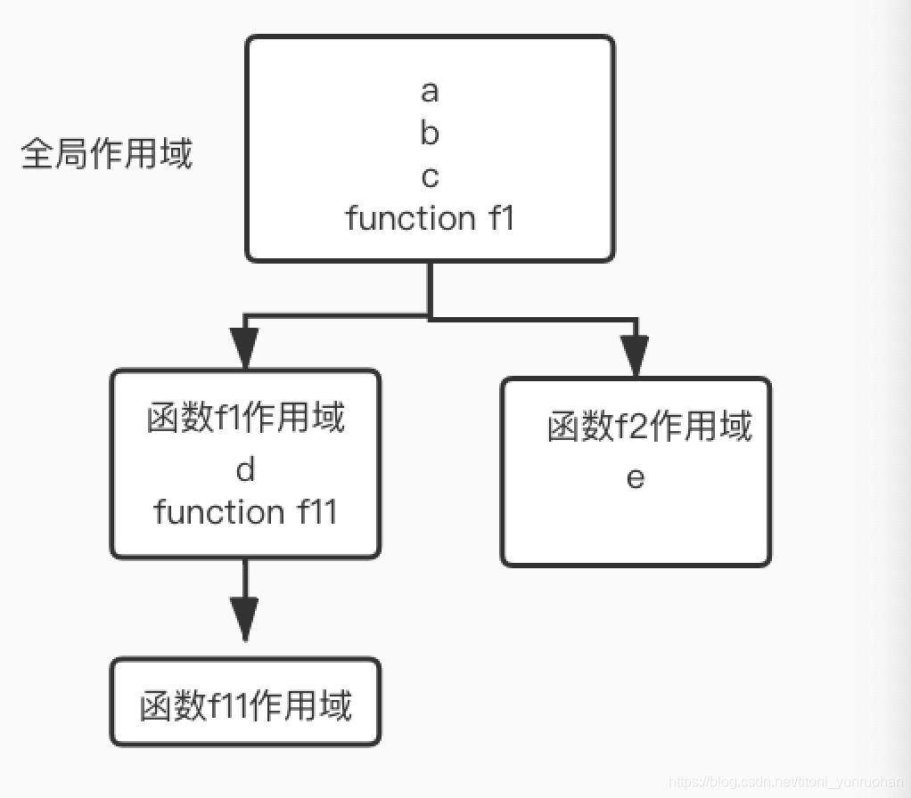 理解js中的作用域