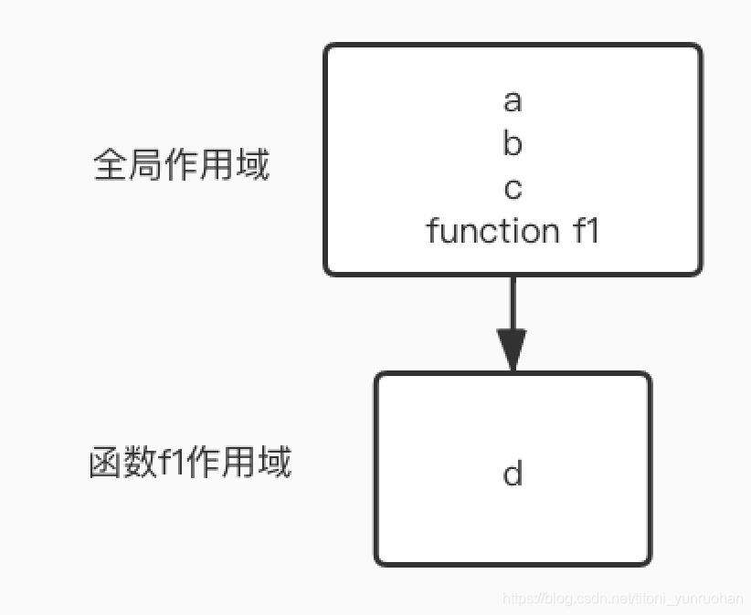 理解js中的作用域