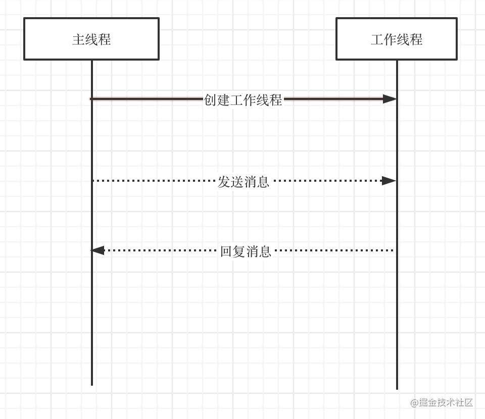 了解NodeJs中的多线程