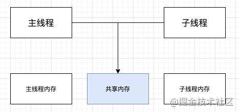 了解NodeJs中的多线程