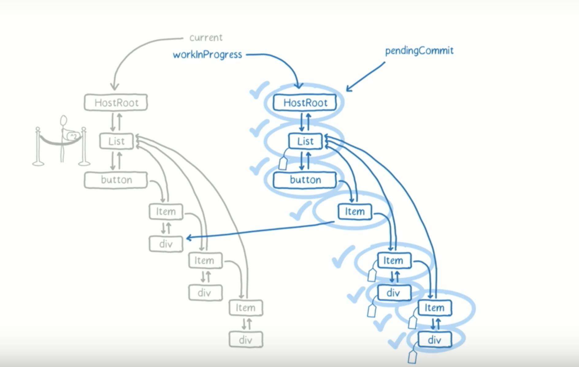 理解React：Fiber架构和新旧生命周期