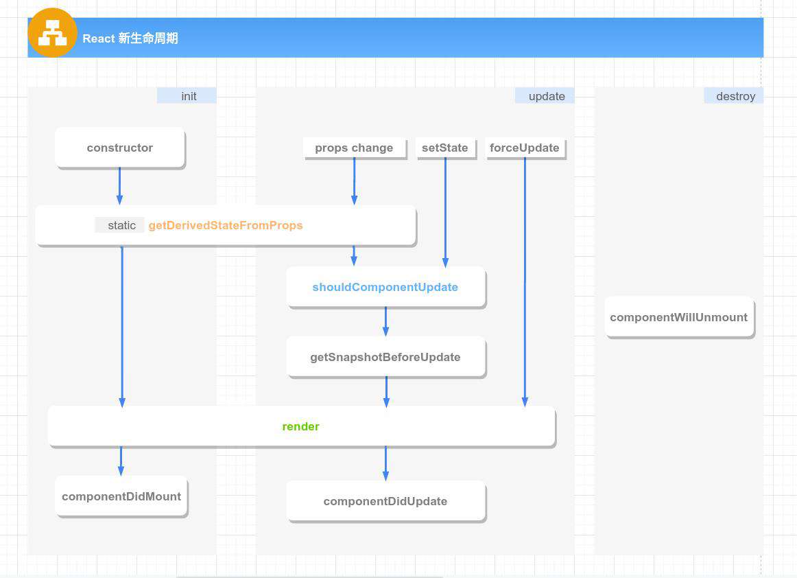 理解React：Fiber架构和新旧生命周期