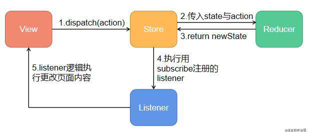 理解redux-thunk和redux-promise?从学习redux中间件开始