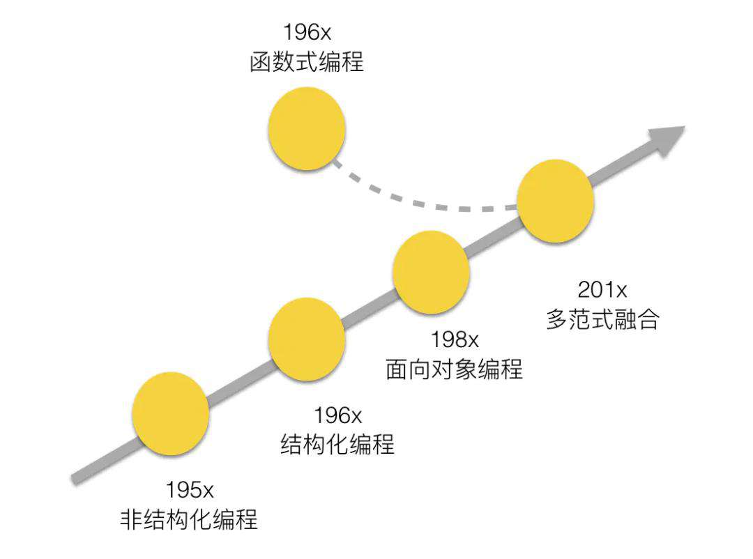 聊聊编程范式