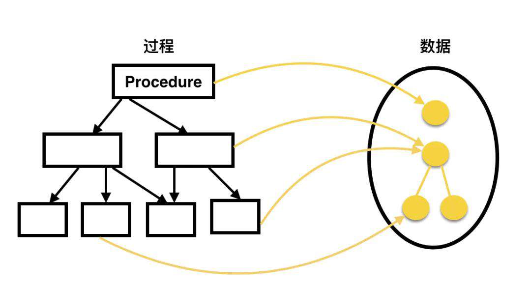聊聊编程范式