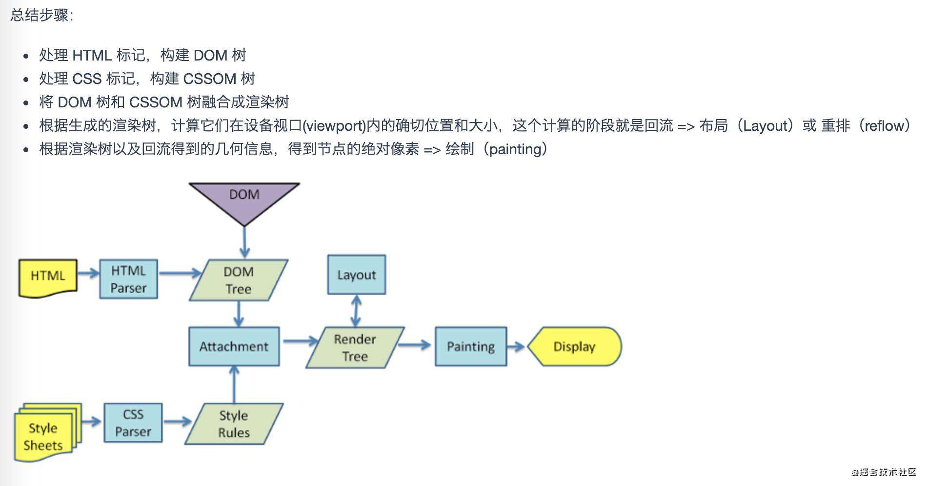 浏览器的底层渲染知识