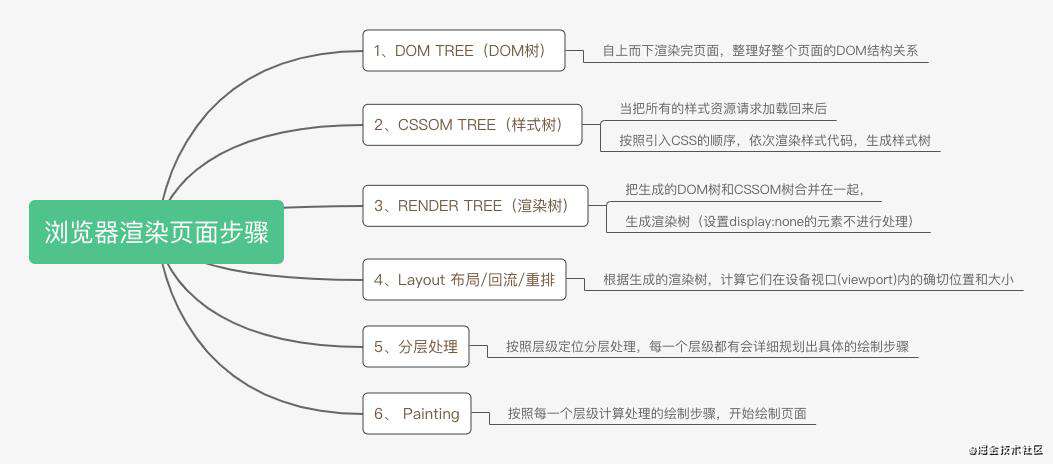 浏览器的底层渲染知识