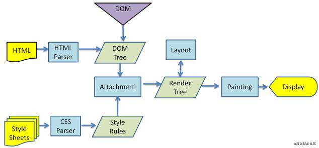 浏览器的渲染机制