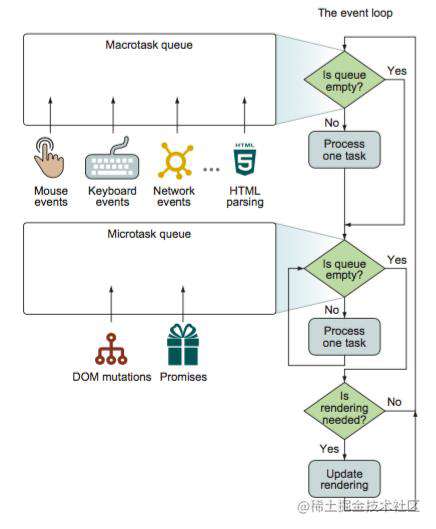 浏览器事件循环机制（Event Loop）（下） - 掘金
